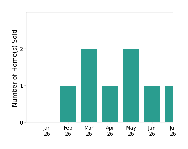 Bar chart of total home sales by John Hallam over the past 12 months
