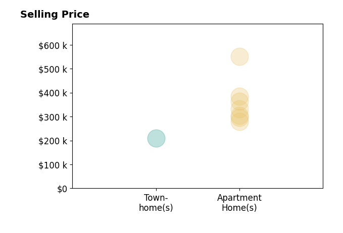 Histogram of home sales price ranges for John Hallam