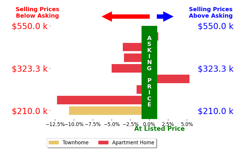 Bar chart comparing asking price vs selling price for John Hallam