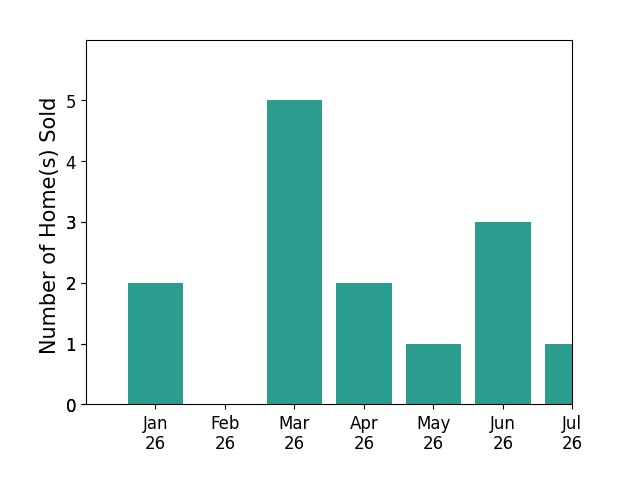 Bar chart of total home sales by Travis Talley over the past 12 months