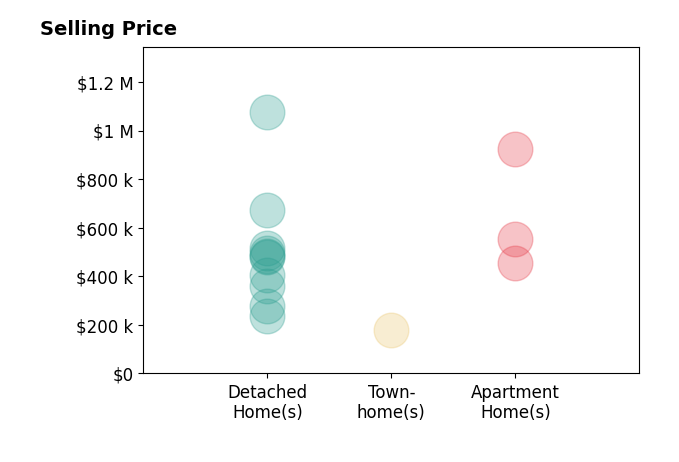 Histogram of home sales price ranges for Travis Talley
