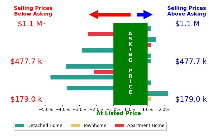 Bar chart comparing asking price vs selling price for Travis Talley