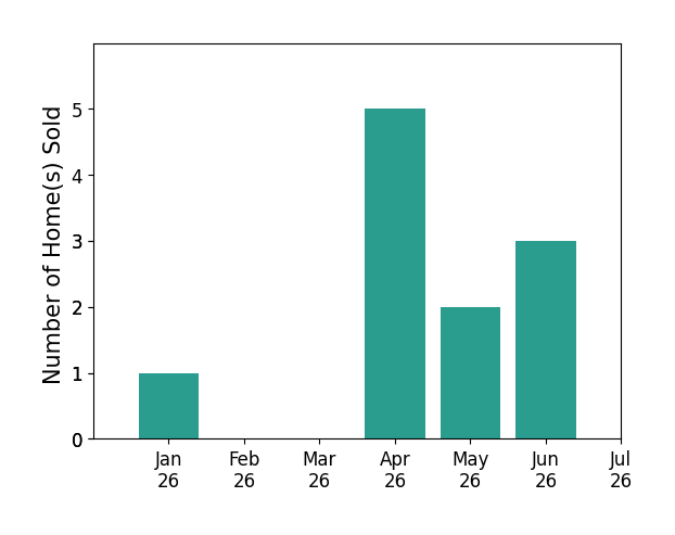 Bar chart of total home sales by Katy Collins over the past 12 months