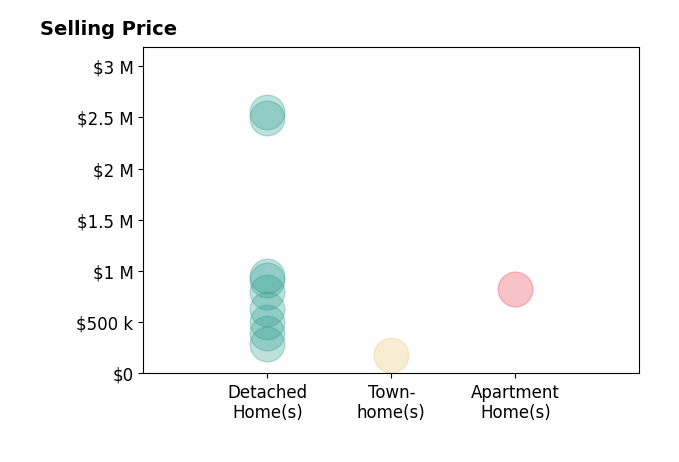Histogram of home sales price ranges for Katy Collins