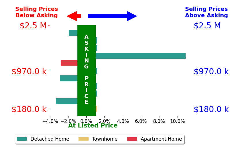 Bar chart comparing asking price vs selling price for Katy Collins