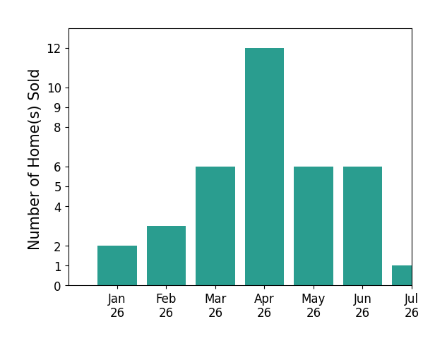 Bar chart of total home sales by Erik Hansen over the past 12 months