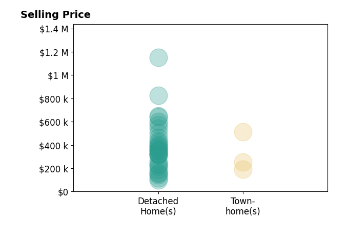 Histogram of home sales price ranges for Erik Hansen