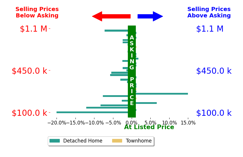 Bar chart comparing asking price vs selling price for Erik Hansen