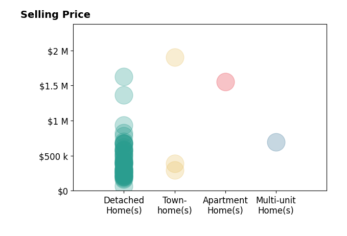Histogram of home sales price ranges for Christina Brunet Sabastia