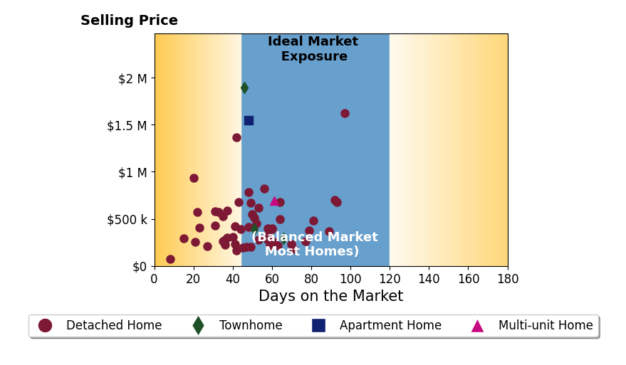 Bar chart of average days on market for Christina Brunet Sabastia's listings