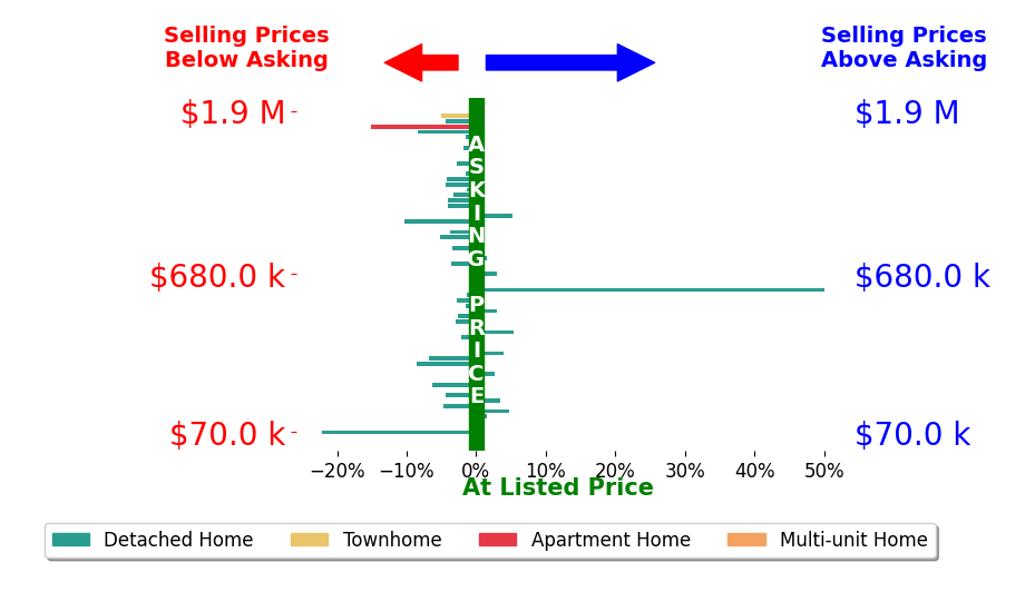 Bar chart comparing asking price vs selling price for Christina Brunet Sabastia
