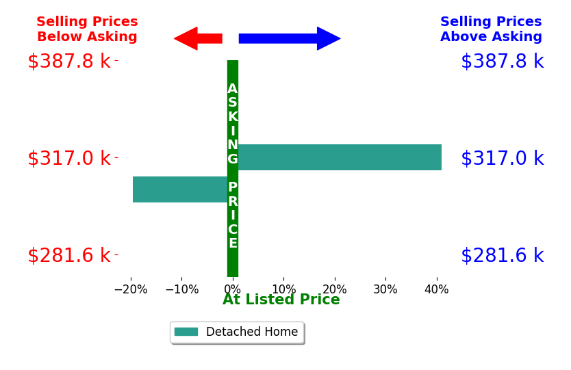 Bar chart comparing asking price vs selling price for Gina Boyleston