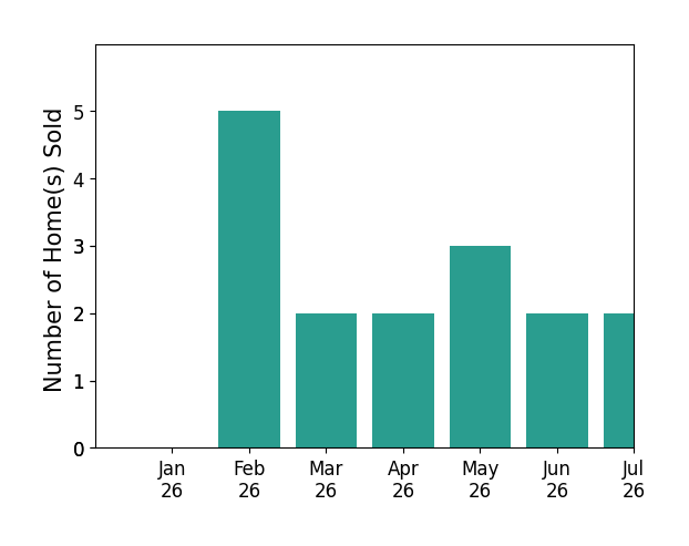 Bar chart of total home sales by Katherine Justice over the past 12 months