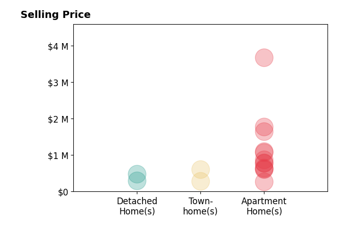 Histogram of home sales price ranges for Katherine Justice