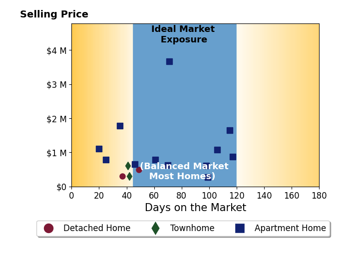 Bar chart of average days on market for Katherine Justice's listings