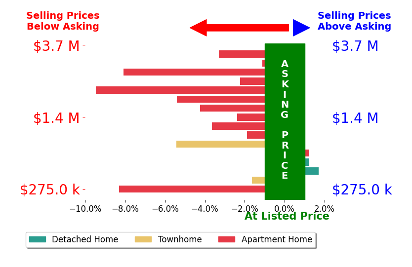 Bar chart comparing asking price vs selling price for Katherine Justice