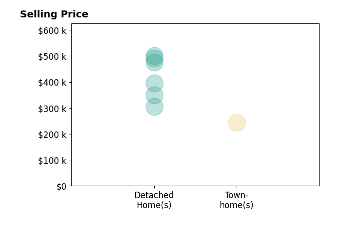 Histogram of home sales price ranges for Joshua Ward