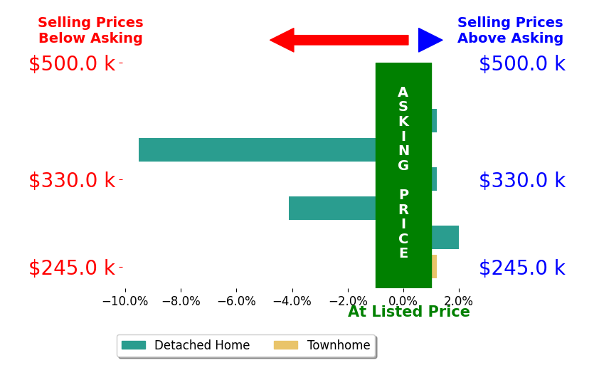 Bar chart comparing asking price vs selling price for Joshua Ward