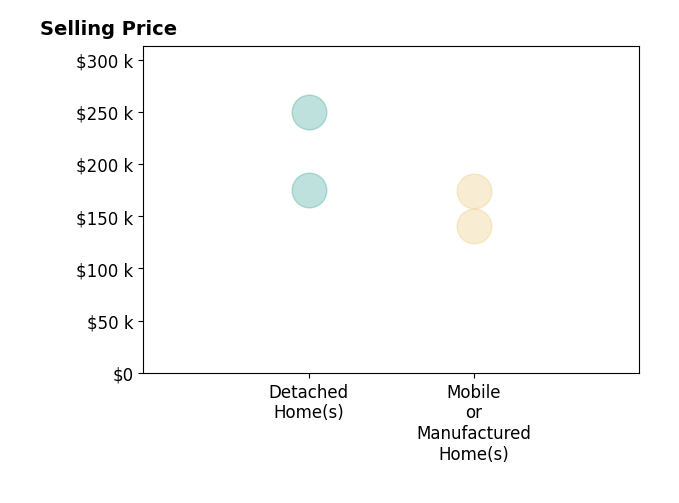 Histogram of home sales price ranges for Robert Littman