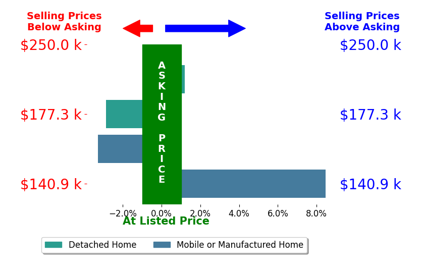 Bar chart comparing asking price vs selling price for Robert Littman
