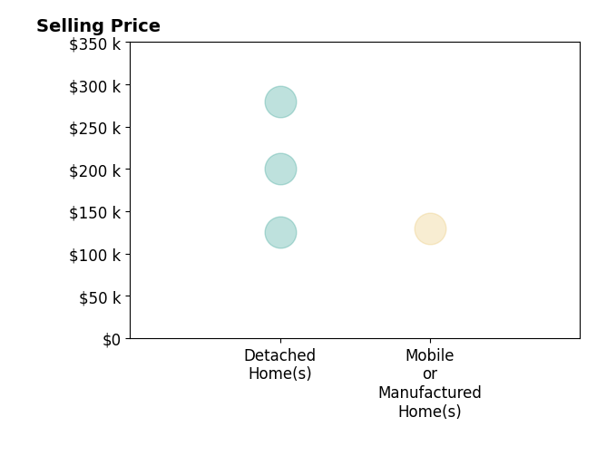 Histogram of home sales price ranges for Christa Myrick