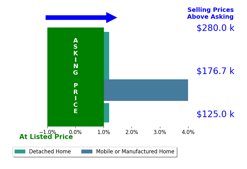 Bar chart comparing asking price vs selling price for Christa Myrick