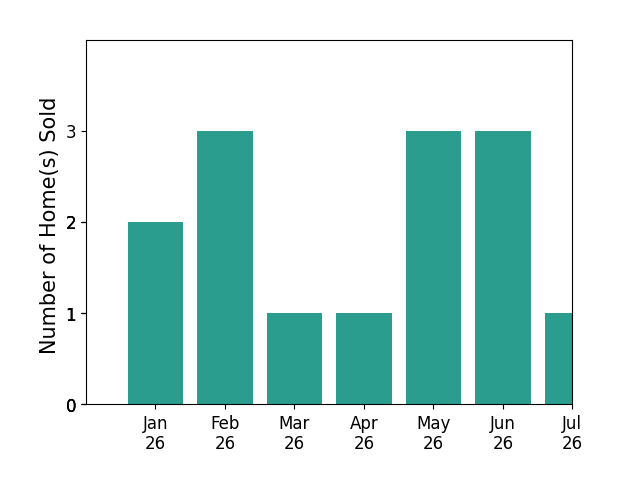 Bar chart of total home sales by Justin Creel over the past 12 months