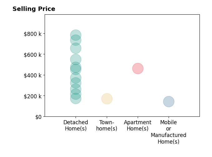 Histogram of home sales price ranges for Justin Creel
