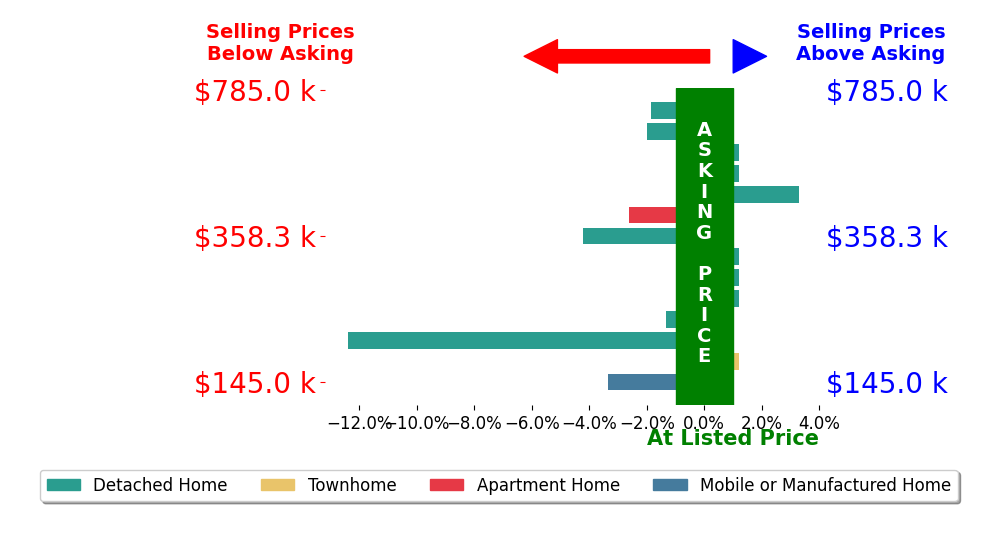 Bar chart comparing asking price vs selling price for Justin Creel