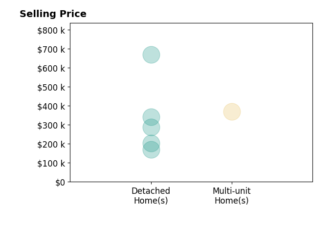 Histogram of home sales price ranges for Mike Hamby