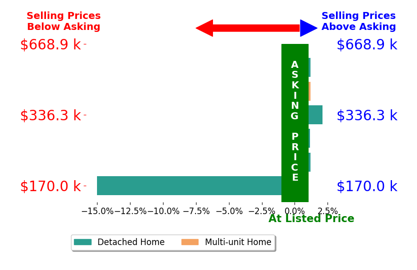 Bar chart comparing asking price vs selling price for Mike Hamby