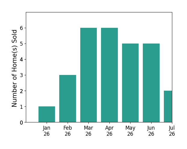 Bar chart of total home sales by Sandy Blanton over the past 12 months