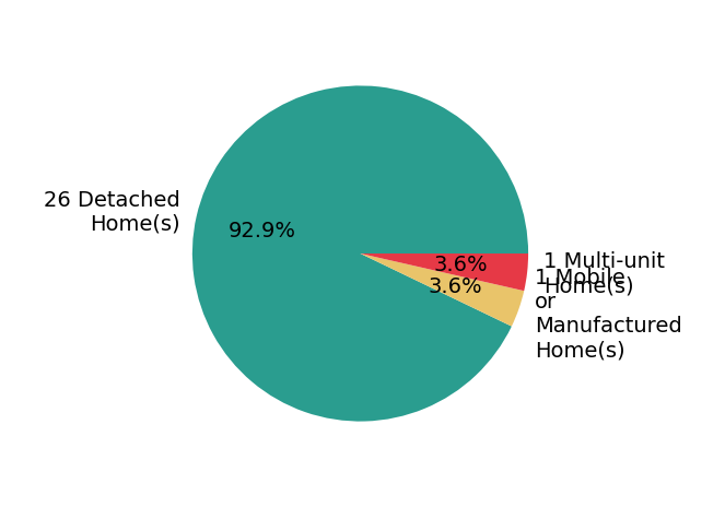 Pie chart showing home sales by property type for Sandy Blanton