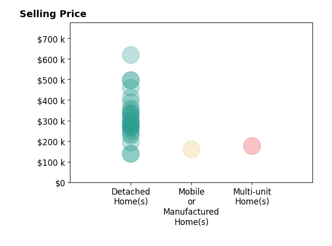 Histogram of home sales price ranges for Sandy Blanton