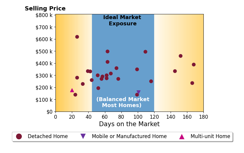Bar chart of average days on market for Sandy Blanton's listings