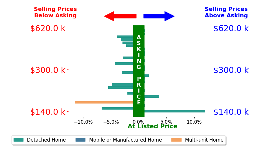 Bar chart comparing asking price vs selling price for Sandy Blanton