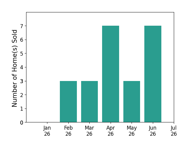 Bar chart of total home sales by Jennifer Keenan over the past 12 months
