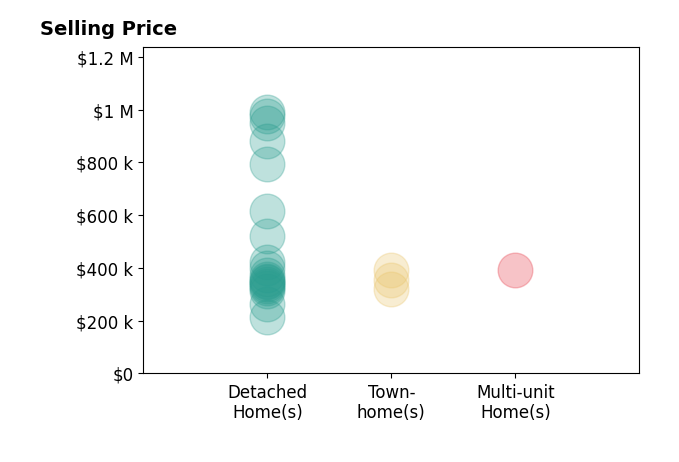 Histogram of home sales price ranges for Jennifer Keenan