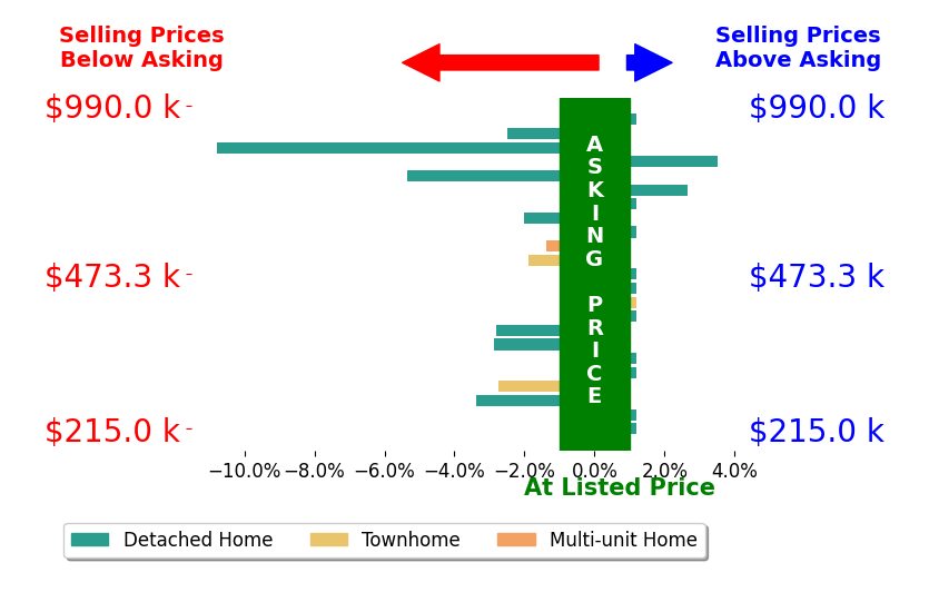 Bar chart comparing asking price vs selling price for Jennifer Keenan