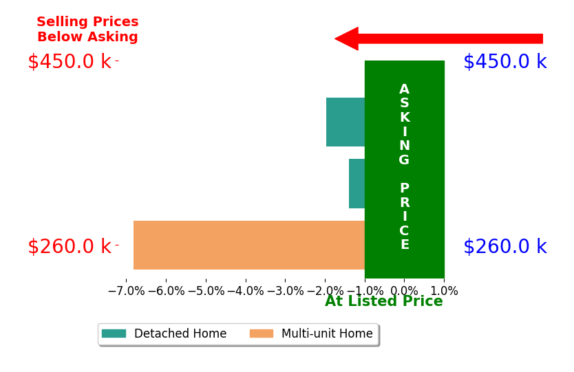 Bar chart comparing asking price vs selling price for Chris Byrd