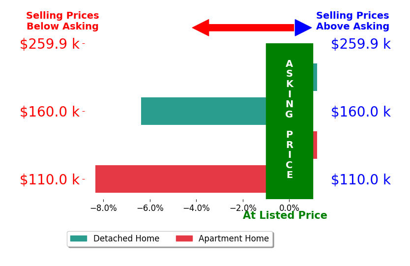 Bar chart comparing asking price vs selling price for Jill Sparks