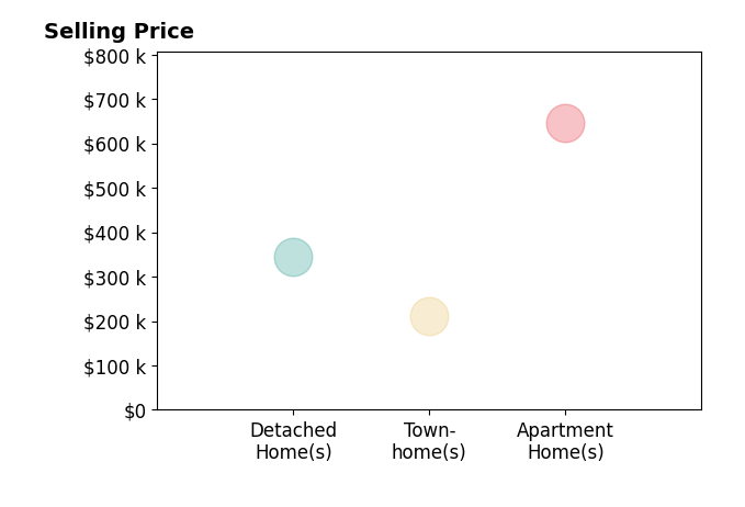 Histogram of home sales price ranges for Carter Bondurant
