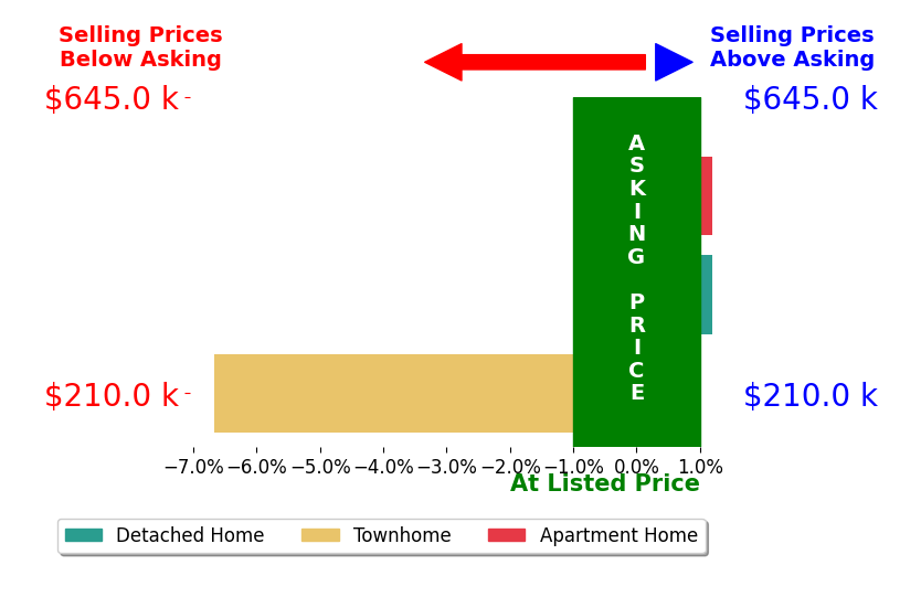 Bar chart comparing asking price vs selling price for Carter Bondurant
