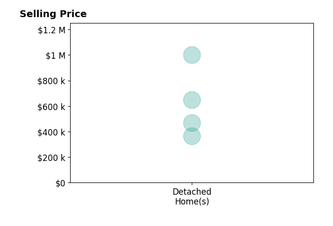 Histogram of home sales price ranges for Ladonna Braidlow