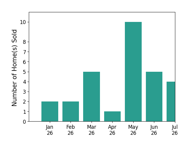 Bar chart of total home sales by Cosmo Spellings over the past 12 months