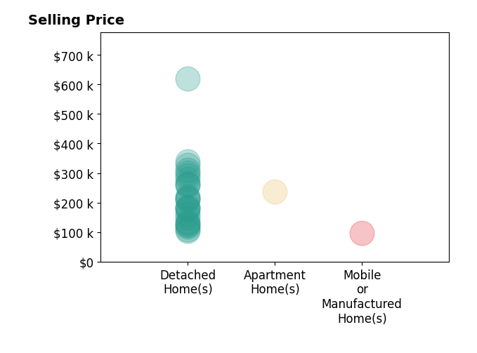 Histogram of home sales price ranges for Cosmo Spellings