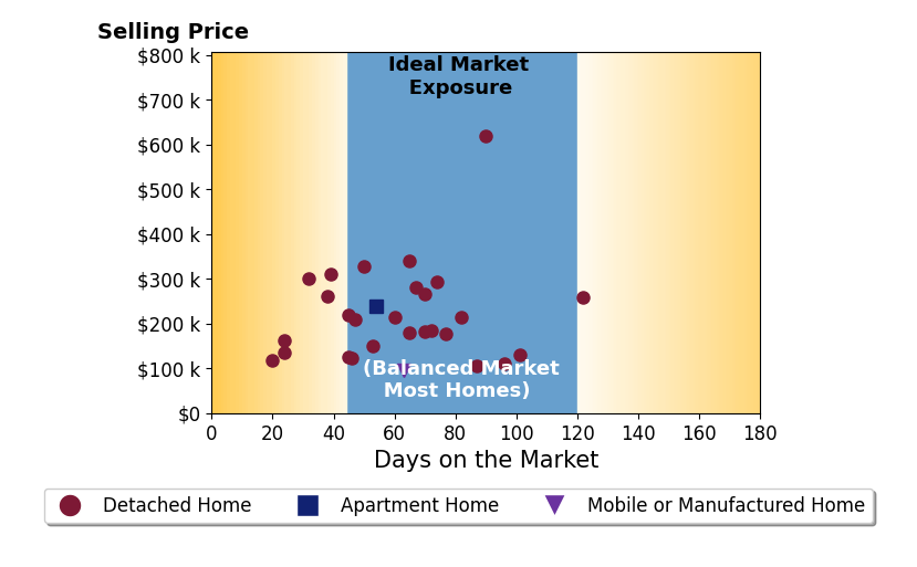 Bar chart of average days on market for Cosmo Spellings's listings