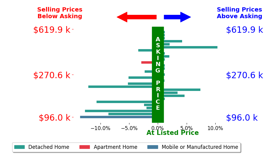 Bar chart comparing asking price vs selling price for Cosmo Spellings