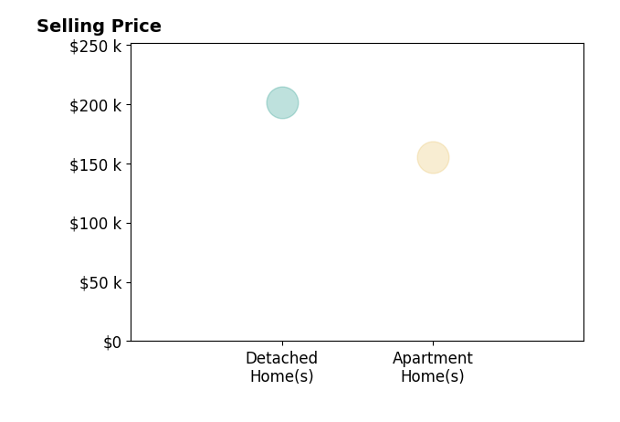 Histogram of home sales price ranges for David Erwin