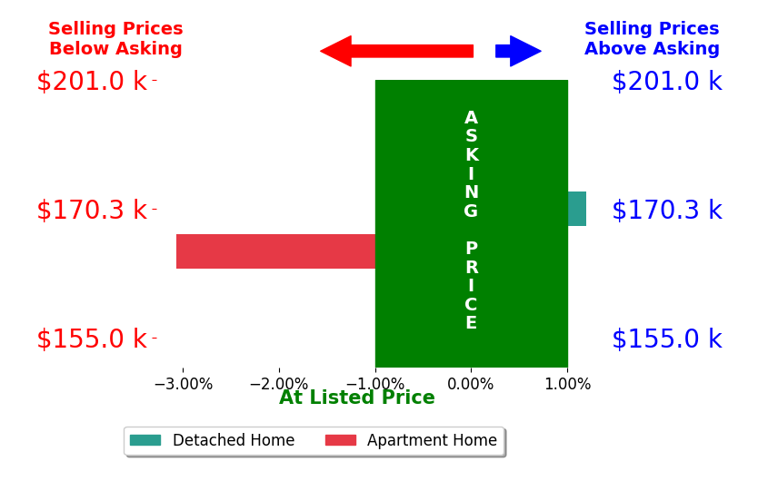 Bar chart comparing asking price vs selling price for David Erwin